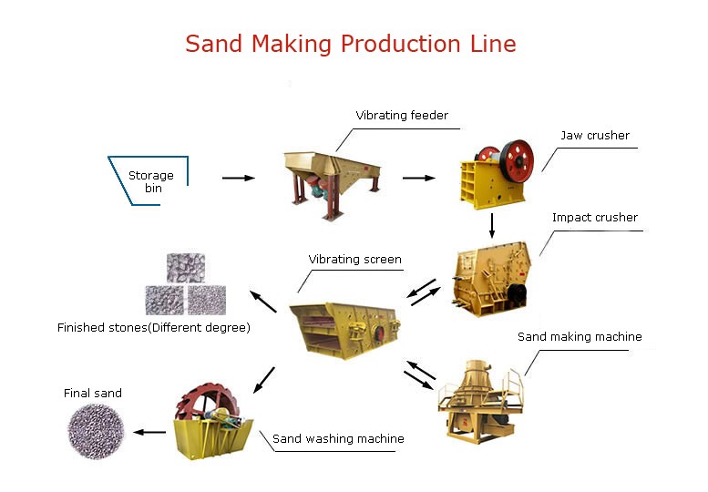 Sand Production Line